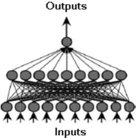 Fig. 2 Feed-fnetworks. forward back ppropagation nneural 