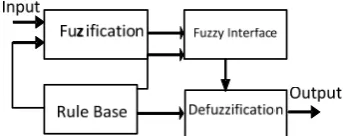 Fig. 7 Structure of ANN and Fuzzy based used.  