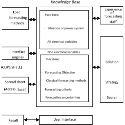 Fig. 8 Structure of expert system for long-term load forecasting. 