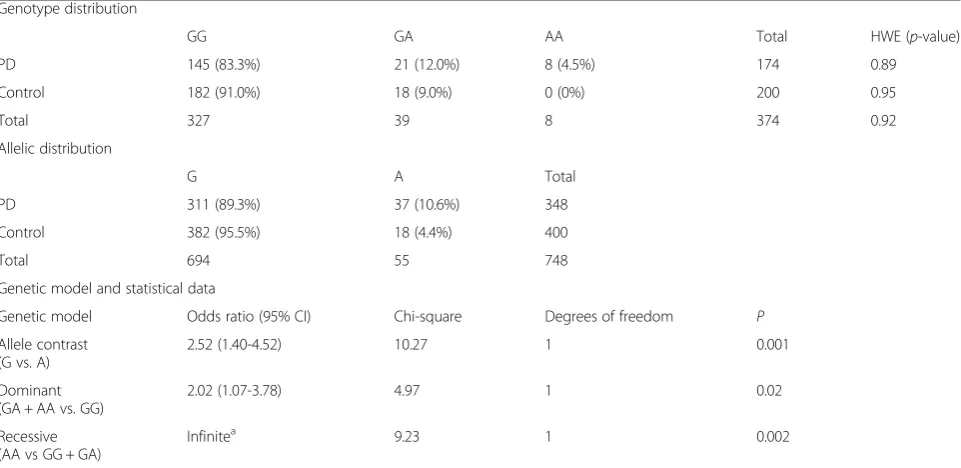 Table 1 Genotype distribution, allele frequencies and association analysis of the rs3892097 (G/A) polymorphism in Pakistani population