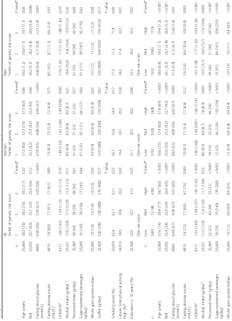 Table 1 Means (and standard deviations) or percentage distribution for baseline characteristics across tertiles of a weighted genetic risk score for type 2 diabetes and across