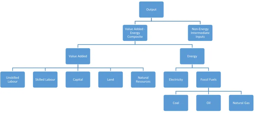 Figure 1: Production Function Nesting Structure 