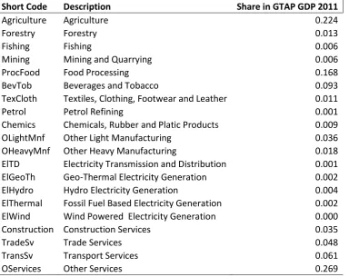Table 2: Ghana Model Production Sectors 