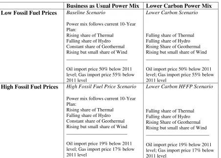 Table 3: Schematic Outline of Scenarios for Kenya