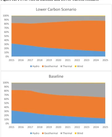 Figure 3a: Power Mix in Baseline and Lower Carbon Scenario 