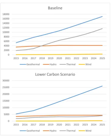 Figure 3b: Annual Electricity Generation in Baseline and Lower Carbon Scenario 