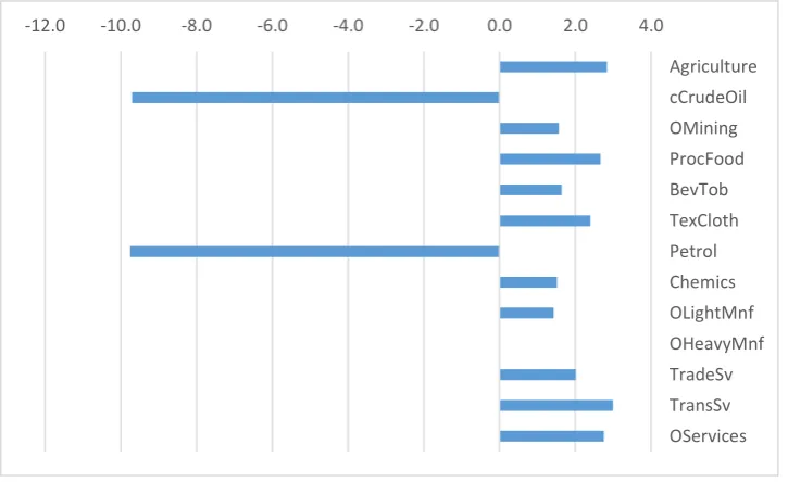 Figure 5: Impact on Real Import Volumes by Commodity Group – Lower Carbon 