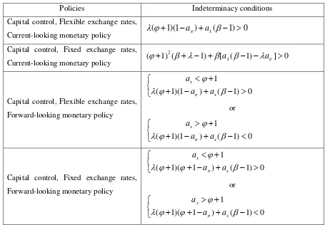 Table 1:  Indeterminacy Conditions 