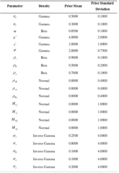 Table 4. Prior Distributions 