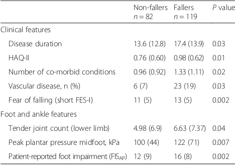 Table 3 Univariate analysis of non-fallers and fallersa. Datapresented as mean (SD) unless specified