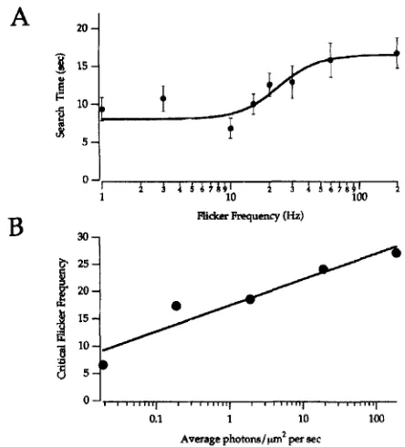 Figure 4. Test for flicker sensitivity and flicker fusion frequency analysis. A. Average times for five mice to find the one continuously illuminated (200 Hz) panel when the other five panels were flickering at the indicated frequency