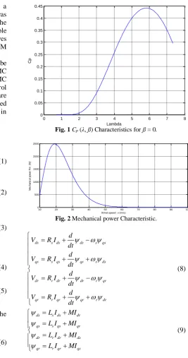 Fig. 1Lambda Cp (λ, ß) Characteristics for ß = 0. 