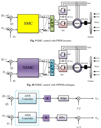 Fig. 9 SMC control with PWM inverter. 