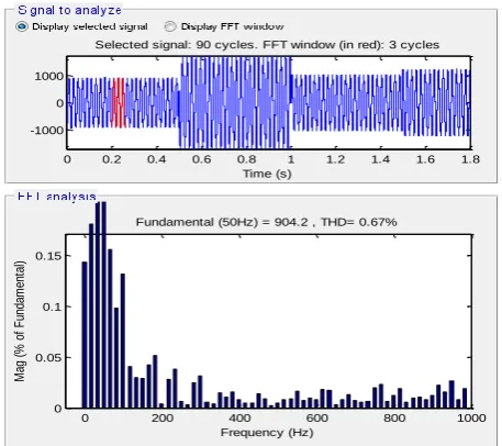 Fig. 28 1.285 THD of rotor current for SMC-PWM control (RT).1.291.2951.31.305Time (s) 