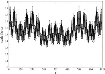 Fig. 1. Scale factor s N,k , from Eq. (7), vs. one period of k for N = 2 12 = 4096. s N =2 m ,k =   1 for N ≤ 4sN/4,k4cos(2πk4/N ) for k 4 ≤ N/8 s N/4,k 4 sin(2πk 4 /N ) otherwise , (7)