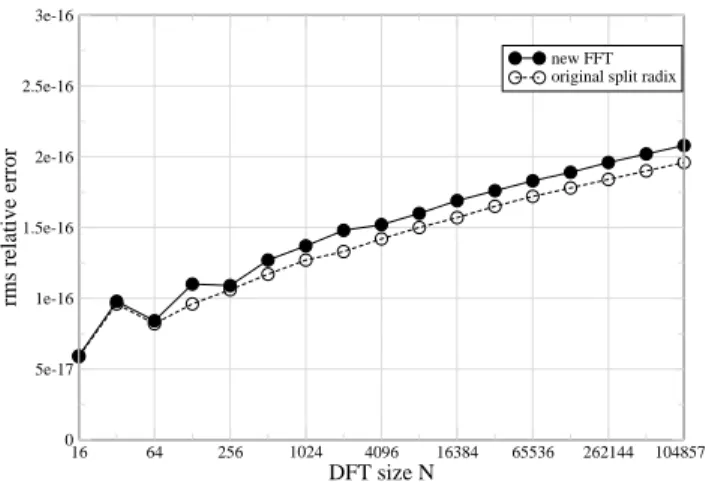 Fig. 2. Root-mean-square (L 2 ) relative error of our new FFT and the standard conjugate-pair split-radix FFT versus DFT size N , in 64-bit double precision.