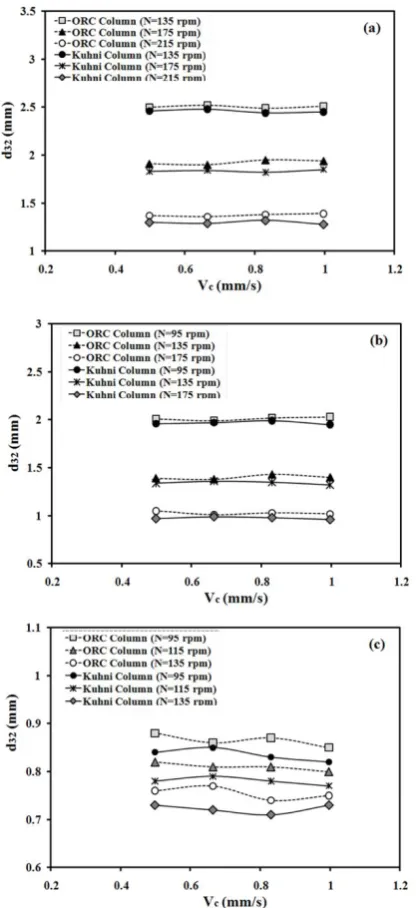 TABLE 3. Effect of mass transfer direction on Sauter mean drop diameter in Oldshue-Rushton column for toluene-acetone-water system