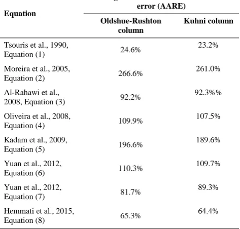 Figure 6.  Comparison between experimental data and the estimated values using Equation (10) for no mass transfer 