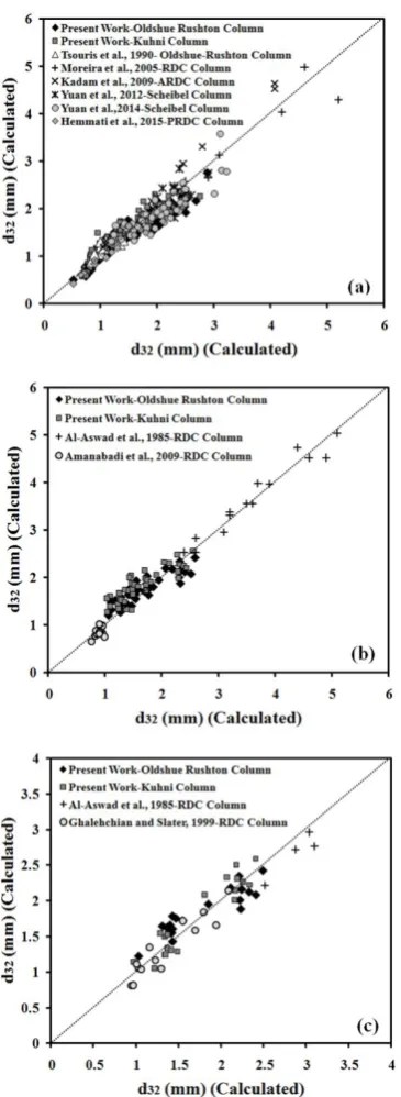 Figure 7.  Comparison between experimental data and estimated values using Equation (11) for (a) no mass transfer, (b) d to c transfer and (c) c to d transfer