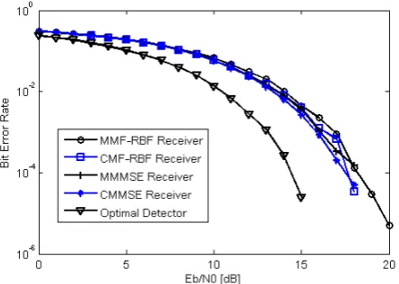 Fig. 19 BER performance of matched filter receiver, single RBF receiver, MF-RBF Receiver, RBF-MF Receiver  and Optimal detector for the optimized chaos-based DS-CDMA system for different number of users when processing gain is fixed to 7 and Eb/N0=15 dB