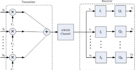 Fig. 1 DS-CDMA communication system model with K users. 