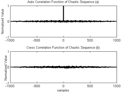 Fig. 2 Time series of the logistic map with initial value 0.07.  