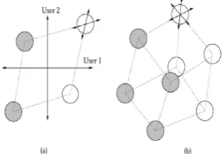 Fig. 4 CDMA received signal constellation for (a) 2 user and (b) 3 users respectively