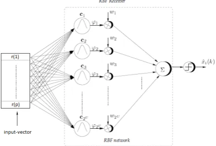 Fig. 6 The structure of MF-RBF receiver for chaos-based DS-CDMA system. 