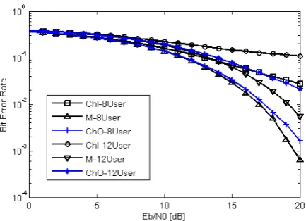 Fig. 14 BER performance of matched filter, ChI, ChO, M, proposed Rovatti et al. (2001) OCNR and OCCR  Receiver and optimal detector versus number of active users when processing gain is fixed to 7 and  Eb/N0=15 dB