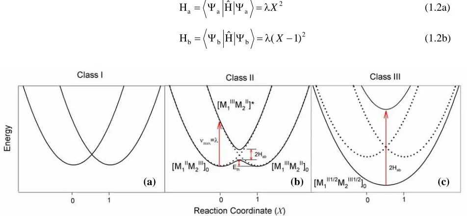 Figure 1.1  Potential energy curves for electron transfer in ligand-bridged dinuclear complexes with (a) negligible, (b) weak (Hab = λ/4) and (c) strong  (Hab = 3λ/4) electronic coupling