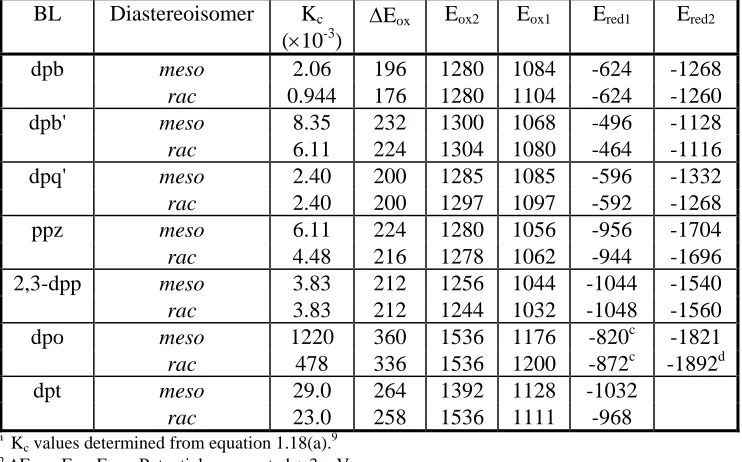 Table 3.3  Electrochemical data (in mV relative to the Fc+/Fc0 couple) and comproportionation constantsa (Kc) for [{Ru(bpy)2}2(µ-BL)]4+ in 0.1 M [(n-C4H9)4N]PF6/CH3CN.b  