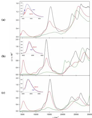 Figure 3.8  UV/Vis/NIR[( spectra of the reduced absorption spectra {(ε/ν) vs. ν} of (a) meso-[{Ru(bpy)2}2(µ-dpb)]n+, (b) meso-[{Ru(bpy)2}2(µ-dpb')]n+ and (c) meso-[{Ru(bpy)2}2(µ-dpq')]n+ {n = 4 (―), 5 (―), 6 (―)} in 0.1 M         n-C4H9)4N]PF6/CH3CN at -35