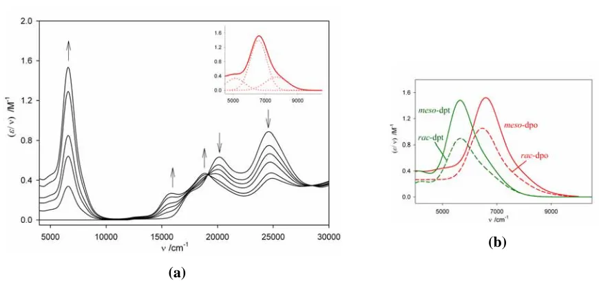 Figure 3.12  (a) Spectral progression for the oxidation reaction [([{Ru(bpy)meso-[{Ru(bpy)2}2(µ-dpo)]4+ → meso-2}2(µ-dpo)]5+ in 0.1 M [(n-C4H9)4N]PF6/CH3CN at -35ºC