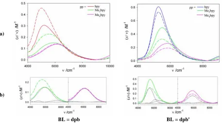Figure 3.13   (a) Overlay of the IVCT bands for mesothe meso- (solid lines) and rac-[{Ru(bpy)2}(µ-BL){Ru(pp)2}]5+  (dashed lines) {BL = dpb, dpb'} in 0.1 M [(n-C4H9)4N]PF6/CH3CN at -35°C