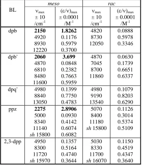 Table 3.14  Summary of the mid-IR and NIR spectral data for meso- and rac-[{Os(bpy)2}2(µ-BL)]5+ in                  [(n-C4H9)4N]PF6/CH3CN at -35°C.a,b  The mid-IR spectral data is indicated in bold type
