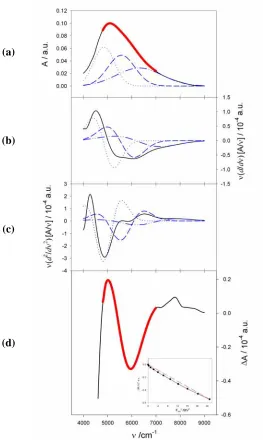 Figure 3.20  Liptay analysis of the Stark absorption spectrum (A 6500 cmnbands obtained by Gaussian deconvolution and energy weighted first (b) and second (c) derivatives of the absorption spectrum