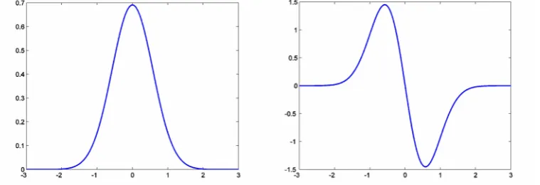 Figure 1. Gaussian function (left) and its first derivative (right)