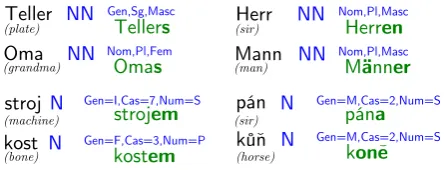 Figure 2: The task of morphological generation(examples for English, German, and Spanish).