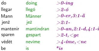 Figure 4: Example edit scripts generated by oursystem.The changes are separated by commas