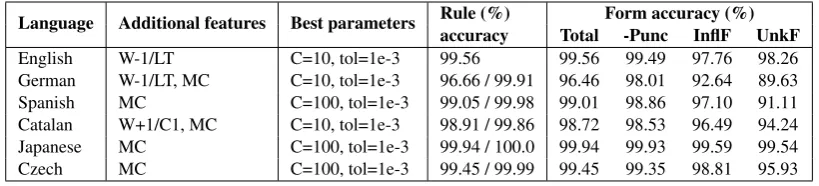 Table 1: The CoNLL 2009 data sets: Sizes and propertiesThe data set sizes give the number of words (tokens) in the individual sets