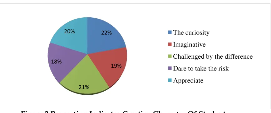 Figure 2 Proportion Indicator Creative Character Of Students 