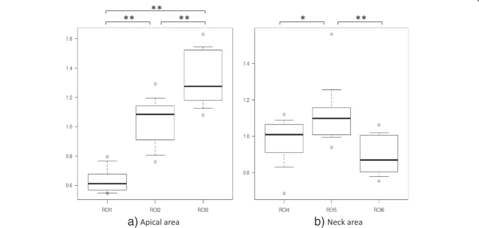 Fig. 5 Trabecular separation (Tb.Sp) in the proximal head and neck.* a The Tb.Sp in the apical area was significantly lower in ROI 1 than in ROI 2and ROI 3, and was significantly lower in ROI 2 than in ROI 3