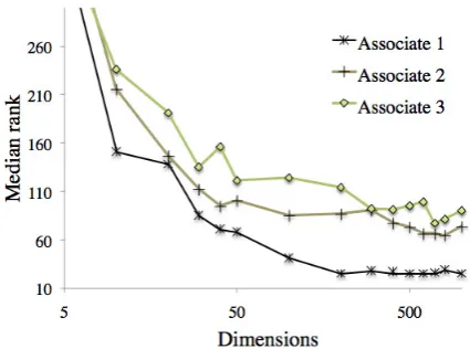 Figure 1 : The median rank of the three associates as afunction of the semantic dimensions (lower is better)