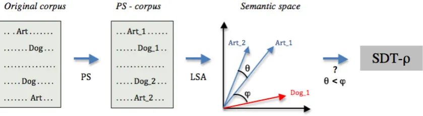 Figure 2 : Schematic description of the Same-Different Task used.
