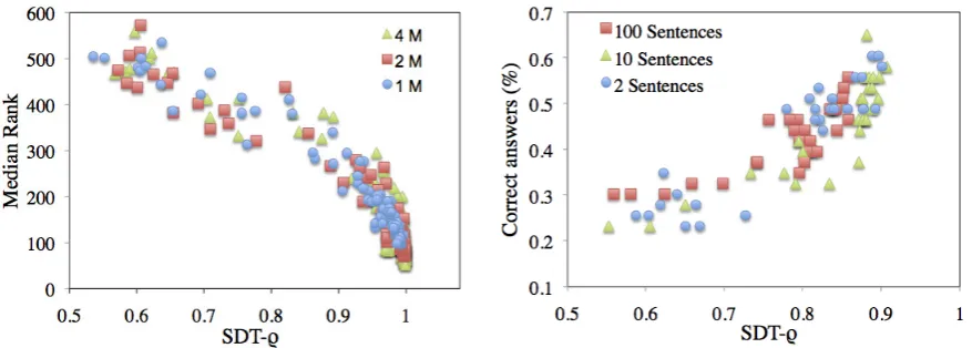 Figure 3 : The Median rank (left) and SDT-ρ (right) as a function of a number of dimensions and corpus sizes