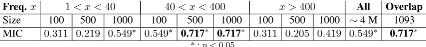 Table 2 : Correlation scores of the Median Rank with the SDT-ρ measure computed over randomly selected words from thecorpus, the whole lexicon and the overlap with the free association norms