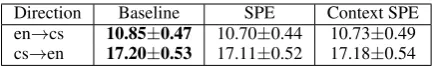 Table 3: Results of SPE approach of B´echara et al.(2011) evaluated on English-Czech SMT.