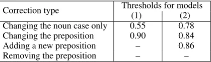 Table 4: Deepﬁx thresholds