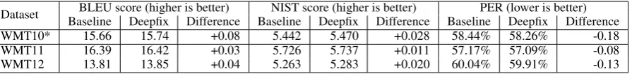 Table 6: Manual evaluation of Deepﬁx on outputs of Moses Translate system on WMT12 dataset.