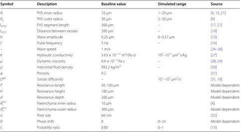 Table 1 One vessel and two vessel model parameters